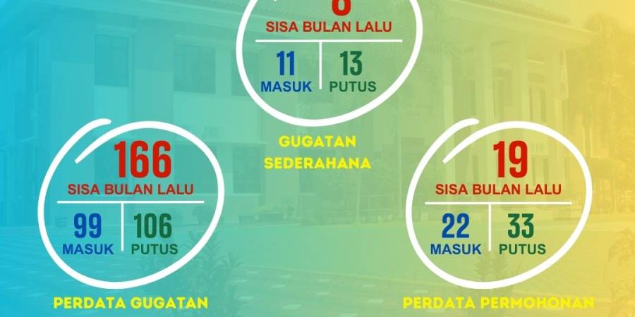 Statistik Perkara Bulan Juni 2025
